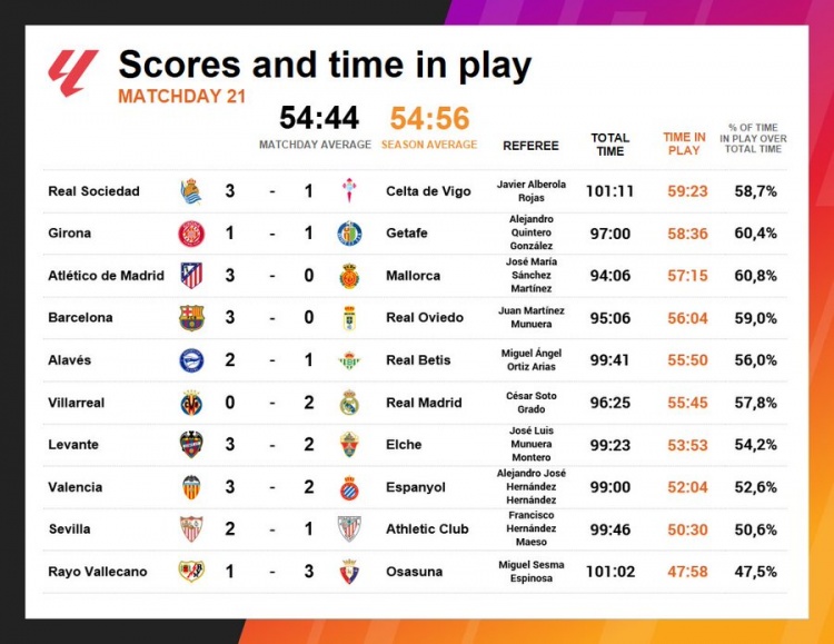 九游娱乐-西甲第21轮没有任何一场比赛净时间达到60分钟，场均仅为54分44秒